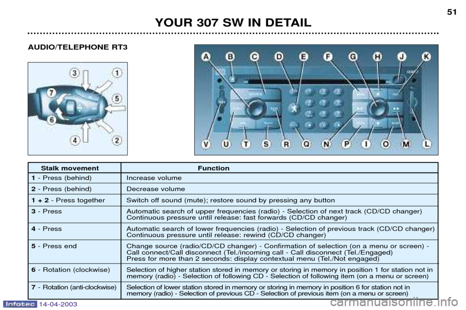 Peugeot 307 SW Dag 2003 Workshop Manual 14-04-2003
YOUR 307 SW IN DETAIL51
Stalk movement Function
1 - Press (behind) Increase volume
2 - Press (behind) Decrease volume
1 + 2 - Press together Switch off sound (mute); restore sound by pressi Peugeot 307 SW Dag 2003 Workshop Manual 14-04-2003
YOUR 307 SW IN DETAIL51
Stalk movement Function
1 - Press (behind) Increase volume
2 - Press (behind) Decrease volume
1 + 2 - Press together Switch off sound (mute); restore sound by pressi