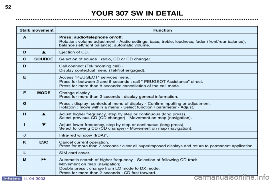 Peugeot 307 SW Dag 2003 Workshop Manual 14-04-2003
YOUR 307 SW IN DETAIL
52
Stalk movement Function
A Press: audio/telephone on/off. Rotation: volume adjustment - Audio settings: bass, treble, loudness, fader (front/rear balance),
balance ( Peugeot 307 SW Dag 2003 Workshop Manual 14-04-2003
YOUR 307 SW IN DETAIL
52
Stalk movement Function
A Press: audio/telephone on/off. Rotation: volume adjustment - Audio settings: bass, treble, loudness, fader (front/rear balance),
balance (