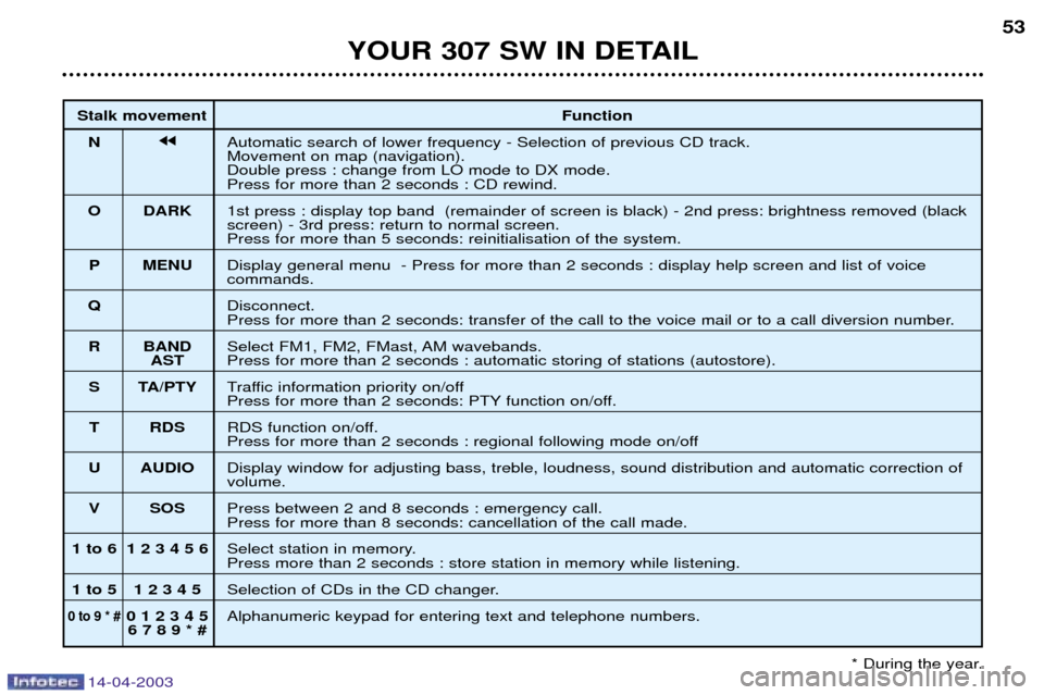 Peugeot 307 SW Dag 2003 Workshop Manual 14-04-2003
YOUR 307 SW IN DETAIL53
Stalk movement Function
N jjAutomatic search of lower frequency - Selection of previous CD track. Movement on map (navigation).Double press : change from LO mode to Peugeot 307 SW Dag 2003 Workshop Manual 14-04-2003
YOUR 307 SW IN DETAIL53
Stalk movement Function
N jjAutomatic search of lower frequency - Selection of previous CD track. Movement on map (navigation).Double press : change from LO mode to