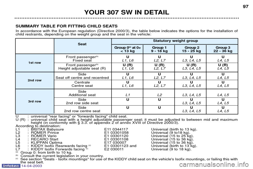 Peugeot 307 SW Dag 2003 Owners Manual 14-04-2003
YOUR 307 SW IN DETAIL97
SUMMARY TABLE FOR FITTING CHILD SEATS In accordance with the European regulation (Directive 2000/3), the table below indicates the options for the installation of ch Peugeot 307 SW Dag 2003 Owners Manual 14-04-2003
YOUR 307 SW IN DETAIL97
SUMMARY TABLE FOR FITTING CHILD SEATS In accordance with the European regulation (Directive 2000/3), the table below indicates the options for the installation of ch