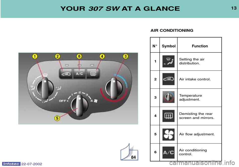 Peugeot 307 SW Dag 2002.5 User Guide 22-07-2002
13
N¡ Symbol Function
YOUR 307 SW AT A GLANCE
AIR CONDITIONING
84
Setting the air  distribution.
1
Air intake control.
2
Temperature adjustment.
3
Demisting the rearscreen and mirrors.
4
A