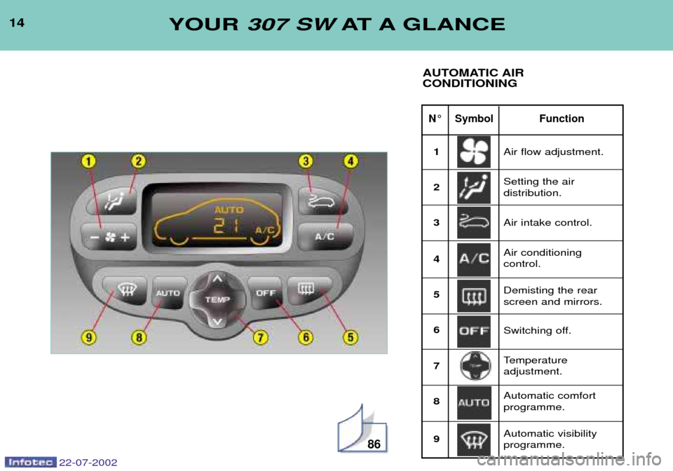 Peugeot 307 SW Dag 2002.5 User Guide 22-07-2002
14
N¡ Symbol Function
YOUR 307 SW AT A GLANCE
AUTOMATIC AIR CONDITIONING
86
Air flow adjustment. Setting the air  distribution.
1 23 4 56 7 8 9 Air intake control. Air conditioning control