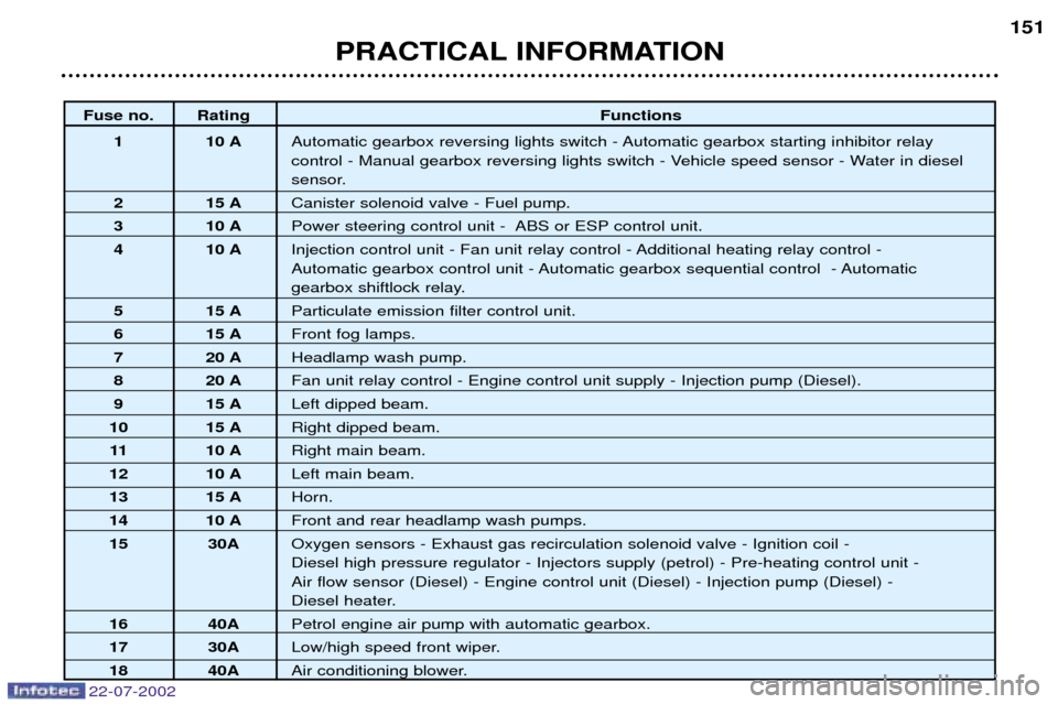 Peugeot 307 SW Dag 2002.5  Owners Manual 22-07-2002
PRACTICAL INFORMATION151
Fuse no. Rating
Functions
1 10 A Automatic gearbox reversing lights switch - Automatic gearbox starting inhibitor relay  
control - Manual gearbox reversing lights 