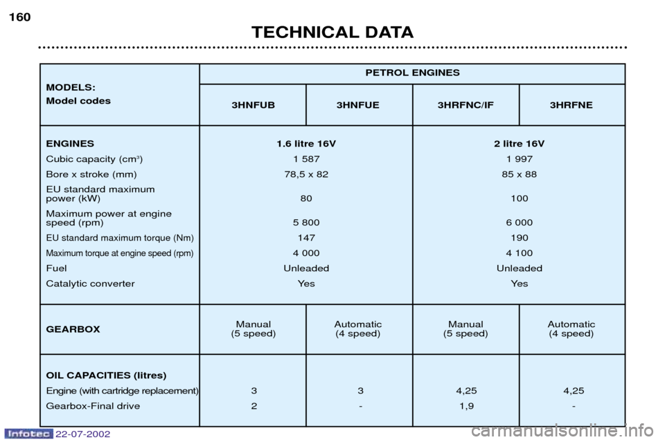Peugeot 307 SW Dag 2002.5 Service Manual 22-07-2002
TECHNICAL DATA
160
3HNFUB 3HNFUE 3HRFNC/IF 3HRFNE
Manual Automatic Manual Automatic
(5 speed) (4 speed) (5 speed) (4 speed) PETROL ENGINES
ENGINES
1.6 litre 16V 2 litre 16V
Cubic capacity (