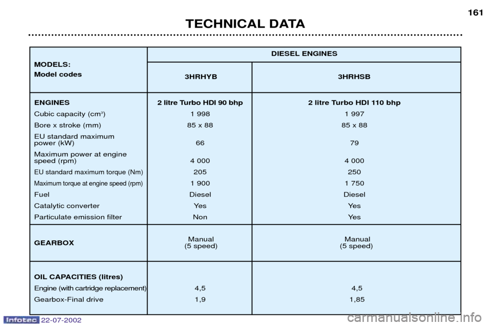Peugeot 307 SW Dag 2002.5 Service Manual 22-07-2002
TECHNICAL DATA161
3HRHYB 3HRHSB
Manual Manual
(5 speed) (5 speed) DIESEL ENGINES
ENGINES 2 litre T
urbo HDI 90 bhp 2 litre Turbo HDI 110 bhp
Cubic capacity (cm 3
) 1 998 1 997
Bore x stroke