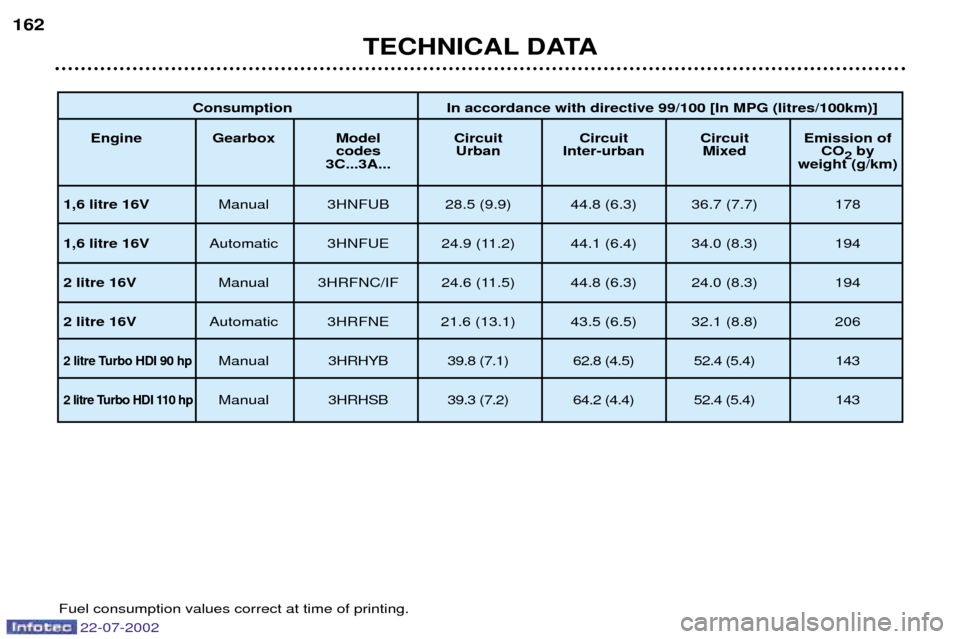 Peugeot 307 SW Dag 2002.5  Owners Manual 22-07-2002
Consumption In accordance with directive 99/100 [In MPG (litres/100km)]
Engine Gearbox Model Circuit Circuit  Circuit Emission  of 
codes   Urban Inter-urban Mixed CO 2by 
3C...3A... weight