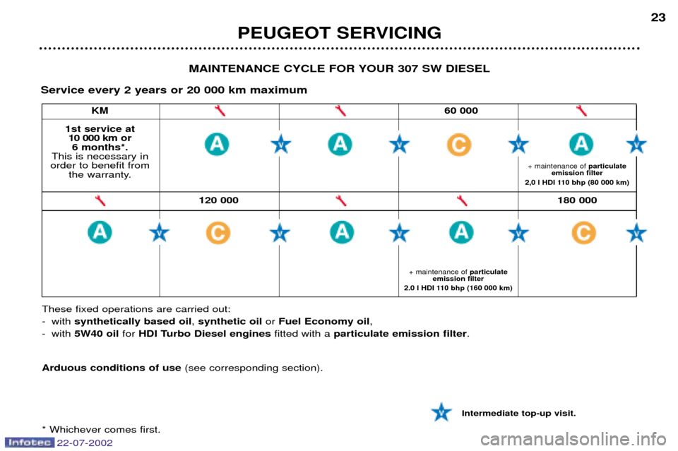 Peugeot 307 SW Dag 2002.5  Owners Manual 22-07-2002
120 000180 000
KM
60 000
PEUGEOT SERVICING 23
MAINTENANCE CYCLE FOR YOUR 307 SW DIESEL
Service every 2 years or 20 000 km maximum 
1st service at  10 000 km or  6 months*.
This is necessary