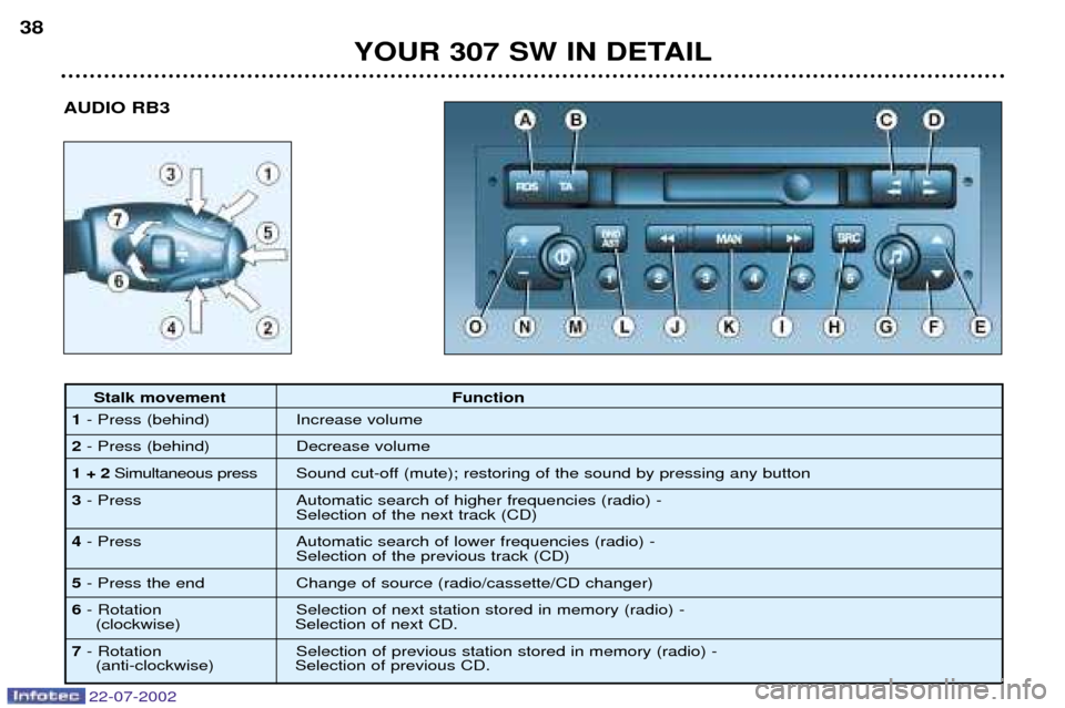 Peugeot 307 SW Dag 2002.5 Owners Manual 22-07-2002
AUDIO RB3
YOUR 307 SW IN DETAIL
38
Stalk movement Function
1 - Press (behind) Increase volume
2 - Press (behind) Decrease volume
1+ 2 Simultaneous press Sound cut-off (mute); restoring of t Peugeot 307 SW Dag 2002.5 Owners Manual 22-07-2002
AUDIO RB3
YOUR 307 SW IN DETAIL
38
Stalk movement Function
1 - Press (behind) Increase volume
2 - Press (behind) Decrease volume
1+ 2 Simultaneous press Sound cut-off (mute); restoring of t