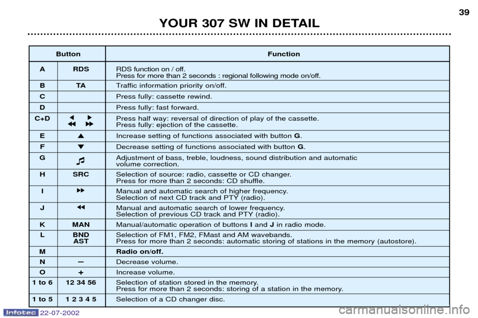 Peugeot 307 SW Dag 2002.5  Owners Manual 22-07-2002
YOUR 307 SW IN DETAIL39
Button Function
A RDS RDS function on / off. 
Press for more than 2 seconds : regional following mode on/off.
BT ATraffic information priority on/off.
C Press fully: