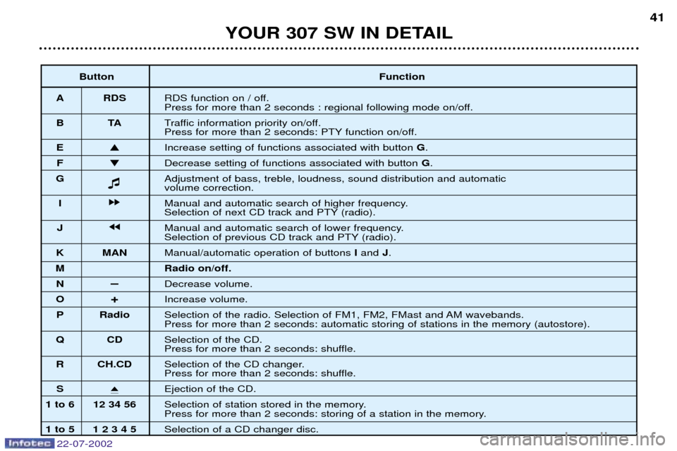 Peugeot 307 SW Dag 2002.5  Owners Manual 22-07-2002
YOUR 307 SW IN DETAIL41
Button Function
A RDS RDS function on / off. 
Press for more than 2 seconds : regional following mode on/off.
BT ATraffic information priority on/off.
Press for more