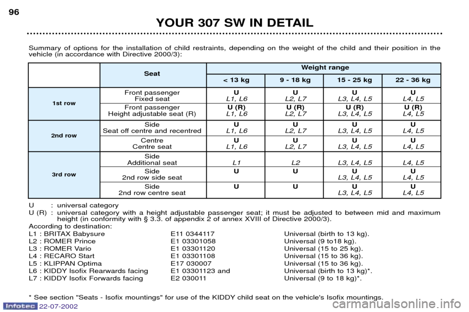 Peugeot 307 SW Dag 2002.5 Owners Manual YOUR 307 SW IN DETAIL
96
Summary of options for the installation of child restraints, depending on the weight of the child and their position in the vehicle (in accordance with Directive 2000/3):
U : 