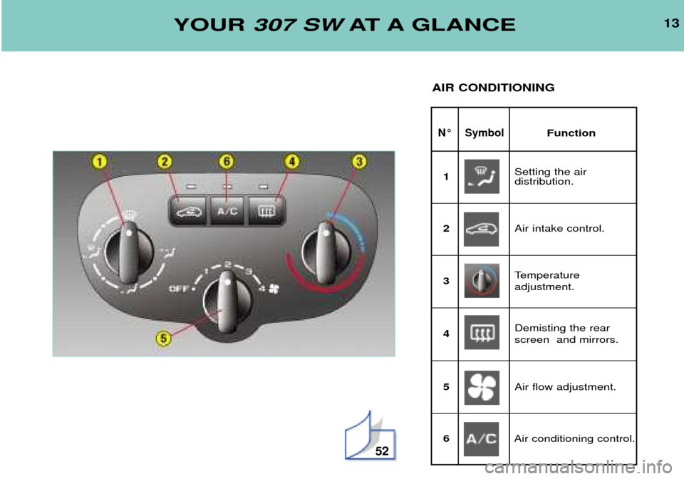 Peugeot 307 SW Dag 2002 User Guide 52
13
N¡ SymbolFunction
YOUR 307 SW AT A GLANCE
AIR CONDITIONING
Setting the air   distribution.
1
Air intake control.
2
Temperature  adjustment.
3
Demisting the rearscreen  and mirrors.
4
Air flow a