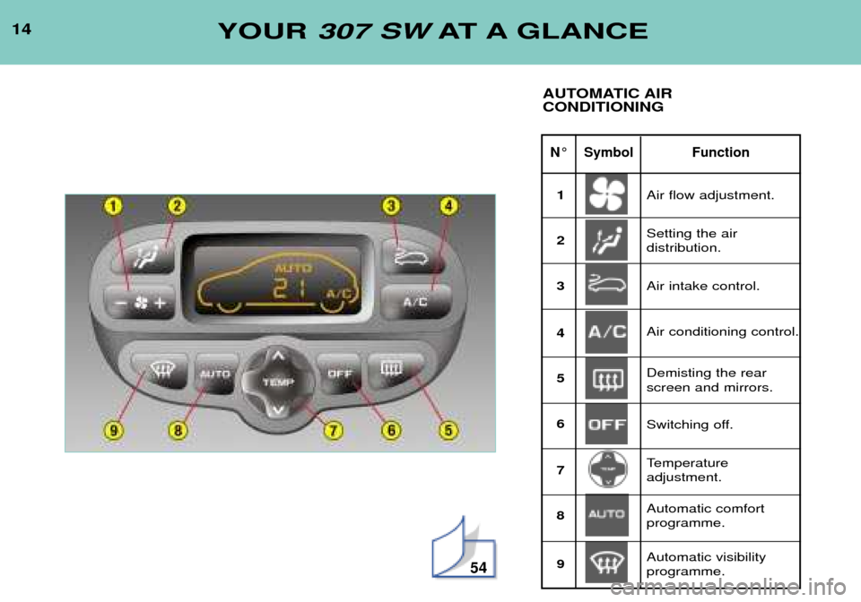 Peugeot 307 SW Dag 2002 User Guide 54
14
N¡ Symbol Function
YOUR 307 SW AT A GLANCE
AUTOMATIC AIR CONDITIONING
Air flow adjustment. Setting the air  distribution.
1 23 4 56 7 8 9 Air intake control. Air conditioning control. 
Switchin
