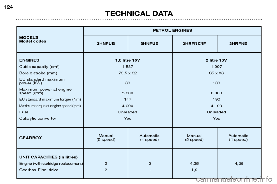 Peugeot 307 SW Dag 2002  Owners Manual TECHNICAL DATA
124
3HNFUB 3HNFUE 3HRFNC/IF 3HRFNE
Manual Automatic Manual Automatic
(5 speed) (4 speed) (5 speed) (4 speed) PETROL ENGINES
ENGINES
1,6 litre 16V 2 litre 16V
Cubic capacity (cm 3
) 1 58