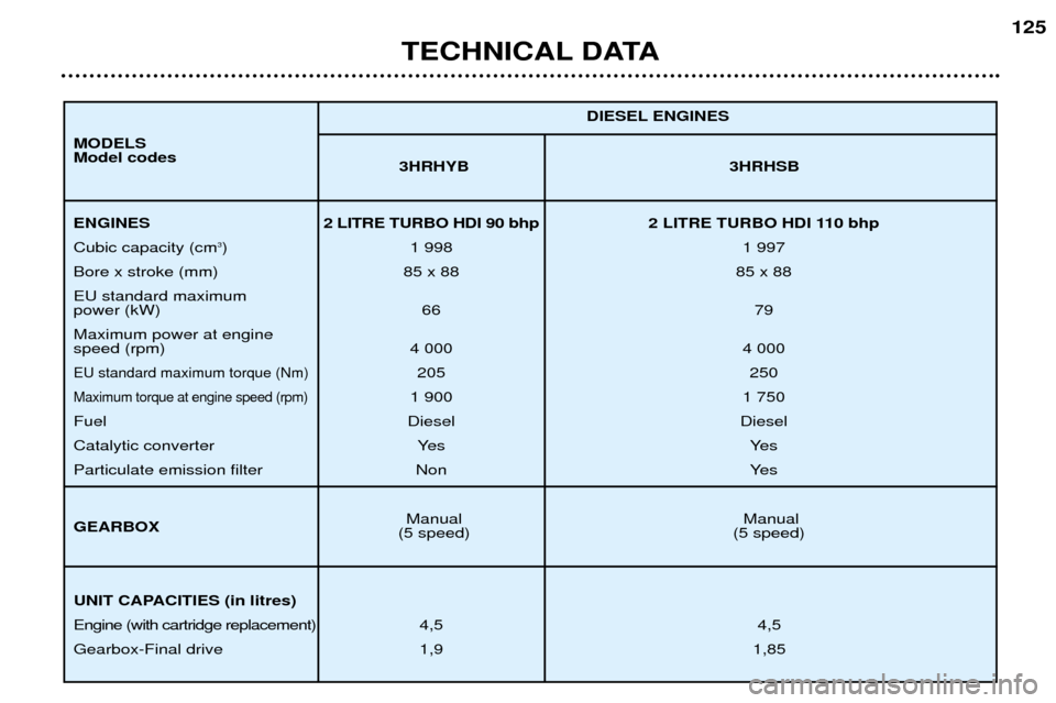 Peugeot 307 SW Dag 2002  Owners Manual TECHNICAL DATA125
3HRHYB 3HRHSB
Manual Manual
(5 speed) (5 speed) DIESEL ENGINES
ENGINES 2 
LITRE TURBO HDI 90 bhp 2  LITRE TURBO HDI 110 bhp
Cubic capacity (cm 3
) 1 998 1 997
Bore x stroke (mm) 85 x