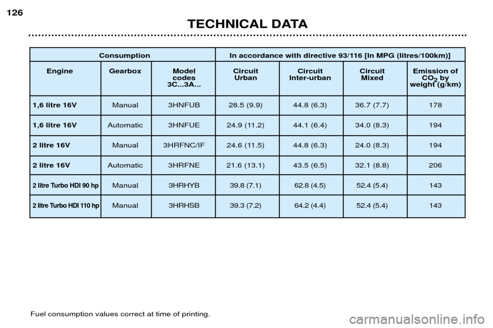 Peugeot 307 SW Dag 2002  Owners Manual Consumption In accordance with directive 93/116 [In MPG (litres/100km)]
Engine Gearbox Model Circuit Circuit  Circuit Emission  of 
codes   Urban Inter-urban Mixed CO 2by 
3C...3A... weight (g/km)
1,6