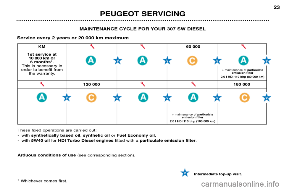 Peugeot 307 SW Dag 2002  Owners Manual 120 000180 000
PEUGEOT SERVICING 23
MAINTENANCE CYCLE FOR YOUR 307 SW DIESEL
Service every 2 years or 20 000 km maximum 
1st service at 10 000 km or  6 months*.
This is necessary in
order to benefit f