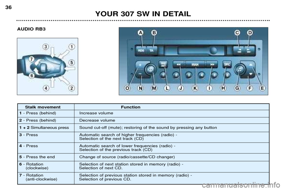 Peugeot 307 SW Dag 2002 Owners Manual AUDIO RB3
YOUR 307 SW IN DETAIL
36
Stalk movement Function
1 - Press (behind) Increase volume
2 - Press (behind) Decrease volume
1+ 2 Simultaneous press Sound cut-off (mute); restoring of the sound by Peugeot 307 SW Dag 2002 Owners Manual AUDIO RB3
YOUR 307 SW IN DETAIL
36
Stalk movement Function
1 - Press (behind) Increase volume
2 - Press (behind) Decrease volume
1+ 2 Simultaneous press Sound cut-off (mute); restoring of the sound by