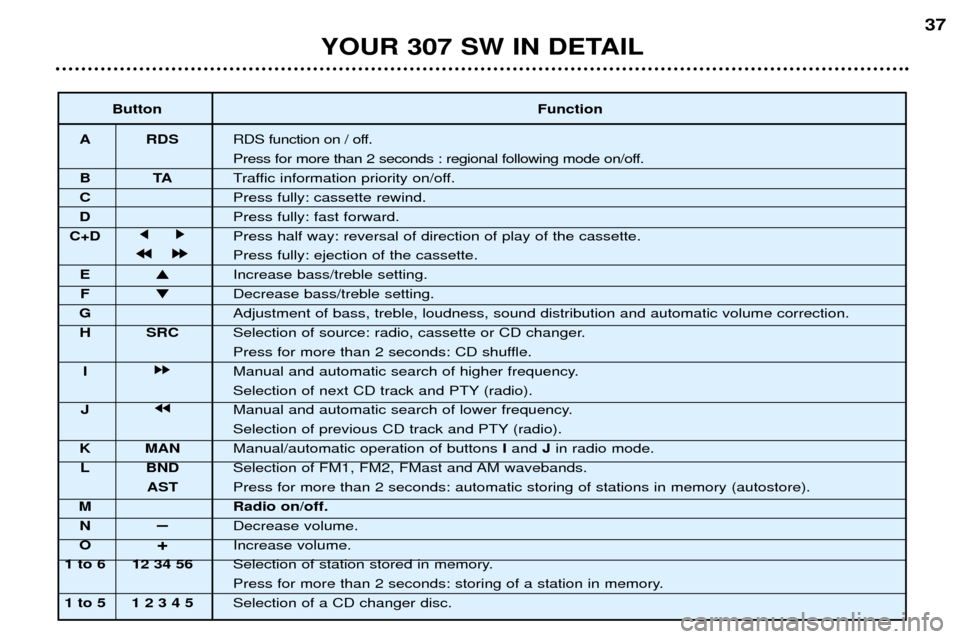 Peugeot 307 SW Dag 2002 Owners Manual YOUR 307 SW IN DETAIL37
Button Function
A RDS RDS function on / off.
Press for more than 2 seconds : regional following mode on/off.
BT ATraffic information priority on/off.
C Press fully: cassette Peugeot 307 SW Dag 2002 Owners Manual YOUR 307 SW IN DETAIL37
Button Function
A RDS RDS function on / off.
Press for more than 2 seconds : regional following mode on/off.
BT ATraffic information priority on/off.
C Press fully: cassette