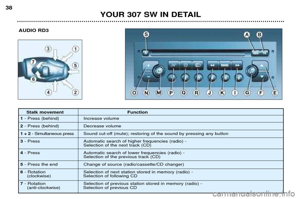 Peugeot 307 SW Dag 2002 Owners Manual YOUR 307 SW IN DETAIL
38
AUDIO RD3
Stalk movement Function
1 - Press (behind) Increase volume
2 - Press (behind) Decrease volume
1 + 2 - Simultaneous press Sound cut-off (mute); restoring of the sound Peugeot 307 SW Dag 2002 Owners Manual YOUR 307 SW IN DETAIL
38
AUDIO RD3
Stalk movement Function
1 - Press (behind) Increase volume
2 - Press (behind) Decrease volume
1 + 2 - Simultaneous press Sound cut-off (mute); restoring of the sound