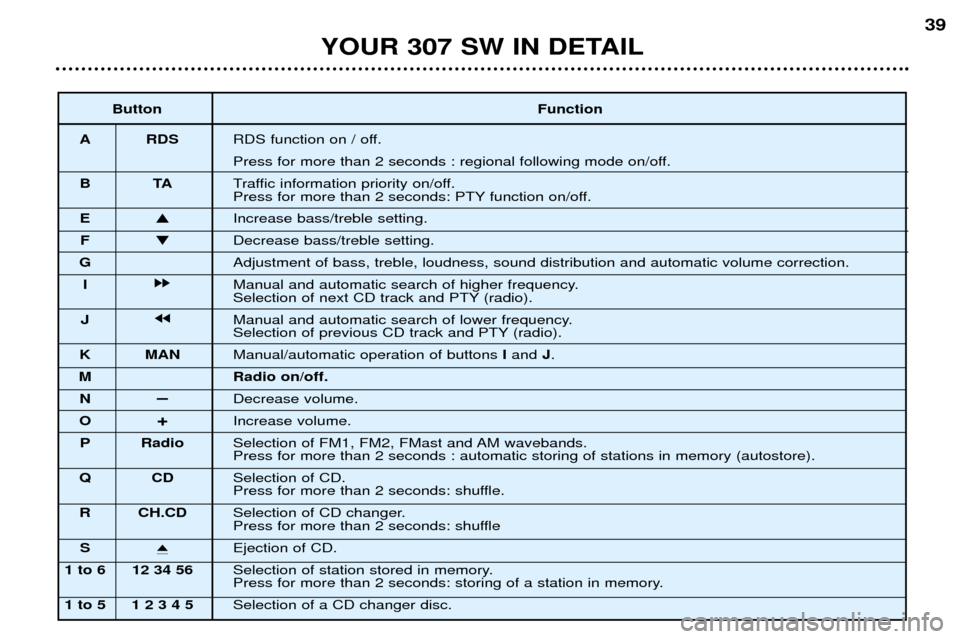 Peugeot 307 SW Dag 2002 Owners Manual YOUR 307 SW IN DETAIL39
Button Function
A RDS RDS function on / off.
Press for more than 2 seconds : regional following mode on/off.
BT ATraffic information priority on/off.
Press for more than 2 s Peugeot 307 SW Dag 2002 Owners Manual YOUR 307 SW IN DETAIL39
Button Function
A RDS RDS function on / off.
Press for more than 2 seconds : regional following mode on/off.
BT ATraffic information priority on/off.
Press for more than 2 s