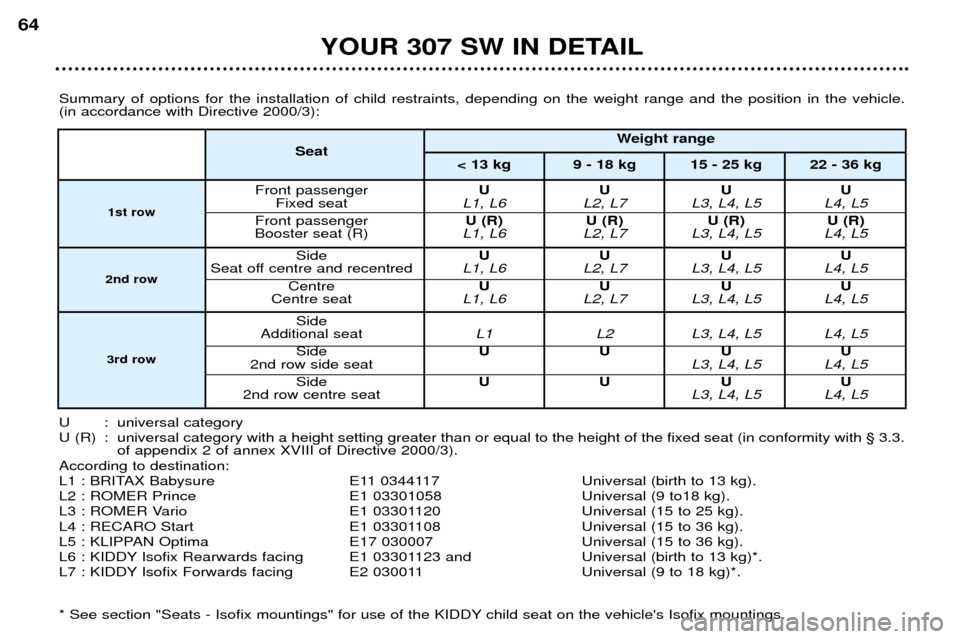 Peugeot 307 SW Dag 2002 Repair Manual YOUR 307 SW IN DETAIL
64
Summary of options for the installation of child restraints, depending on the weight range and the position in the vehicle. (in accordance with Directive 2000/3):
U : univers Peugeot 307 SW Dag 2002 Repair Manual YOUR 307 SW IN DETAIL
64
Summary of options for the installation of child restraints, depending on the weight range and the position in the vehicle. (in accordance with Directive 2000/3):
U : univers