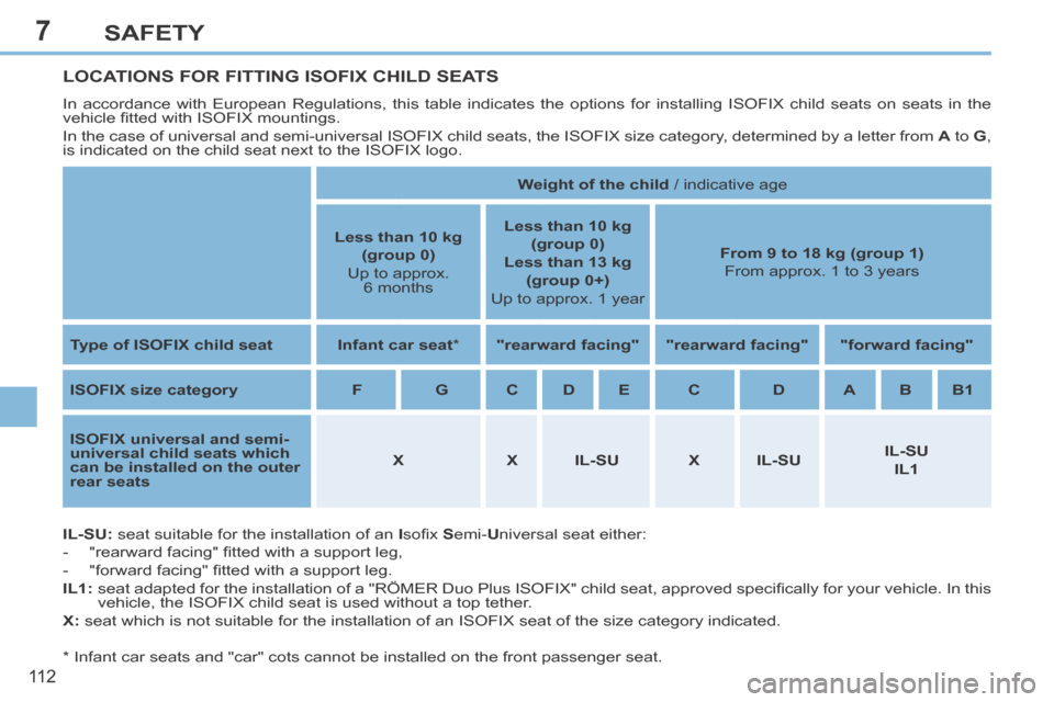 Peugeot 308 CC 2014 Owners Manual 7
11 2
SAFETY
LOCATIONS FOR FITTING ISOFIX CHILD SEATS
In accordance with European Regulations, this table indicates the option\
s for installing ISOFIX child seats on seats in the
vehicle fi tted Peugeot 308 CC 2014 Owners Manual 7
11 2
SAFETY
LOCATIONS FOR FITTING ISOFIX CHILD SEATS
In accordance with European Regulations, this table indicates the option\
s for installing ISOFIX child seats on seats in the
vehicle fi tted