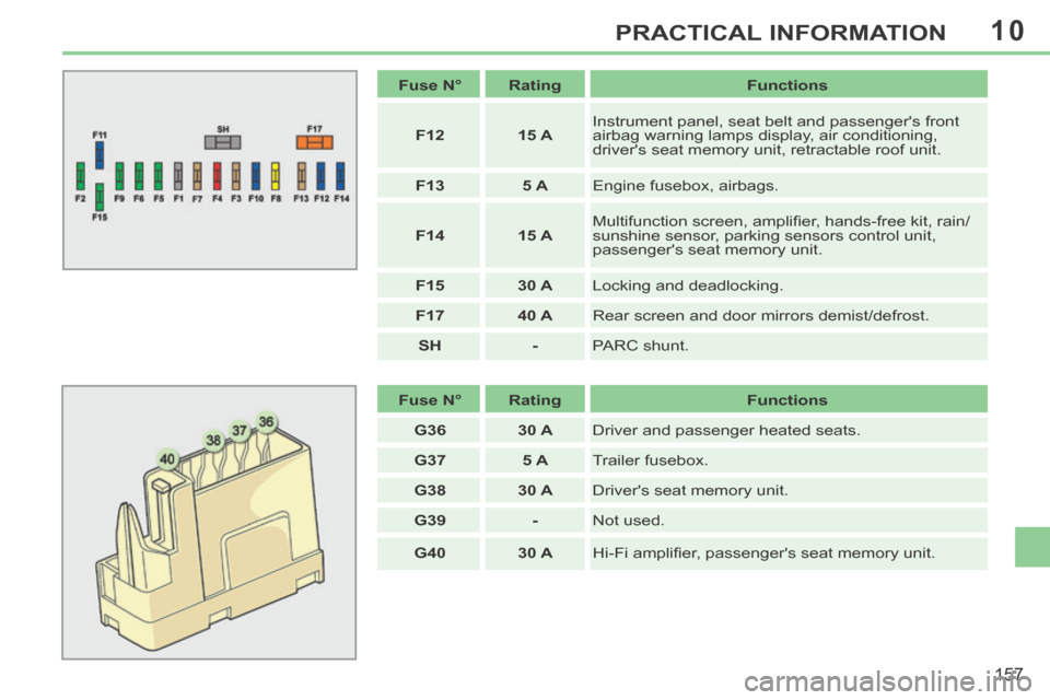 Peugeot 308 CC 2014 Workshop Manual 10
157
PRACTICAL INFORMATION
   Fuse N°      Rating      Functions  
   F12       15 A    Instrument panel, seat belt and passengers front 
airbag warning lamps display, air conditioning, 
drivers 