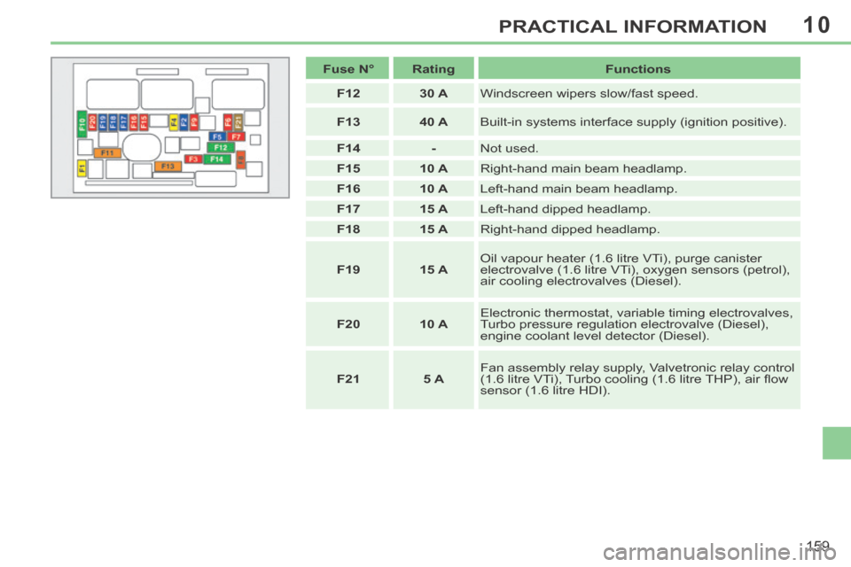 Peugeot 308 CC 2014 User Guide 10
159
PRACTICAL INFORMATION
   Fuse N°      Rating      Functions  
   F12       30 A    Windscreen wipers slow/fast speed. 
   F13       40 A    Built-in systems interface supply (ignition positive