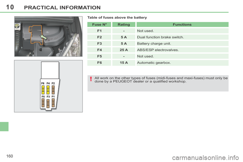 Peugeot 308 CC 2014 User Guide 10
!
160
PRACTICAL INFORMATION
  Table of fuses above the battery    Fuse N°       Rating      Functions  
   F1       -    Not  used. 
   F2       5 A    Dual function brake switch. 
   F3       5 A