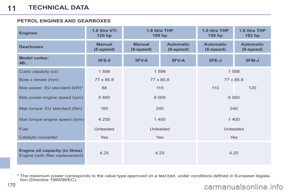 Peugeot 308 CC 2014  Owners Manual 11
170
TECHNICAL DATA
  *    The maximum power corresponds to the value type-approved on a test bed, under conditions deﬁ ned in European legisla-tion (Directive 1999/99/EC).  
PETROL ENGINES AND GE