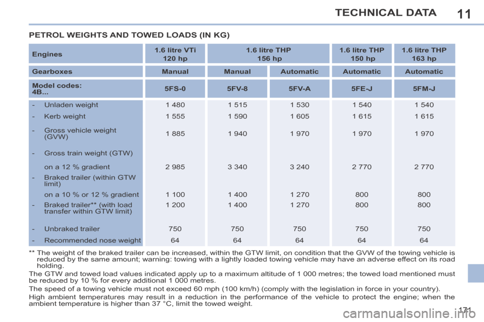 Peugeot 308 CC 2014  Owners Manual 11
171
TECHNICAL DATA
 PETROL WEIGHTS AND TOWED LOADS (IN KG) 
  Engines     1.6 litre VTi     
 
120 hp       1.6 litre THP     
  156 hp       1.6 litre THP     
  150 hp       1.6 litre THP  
163 h