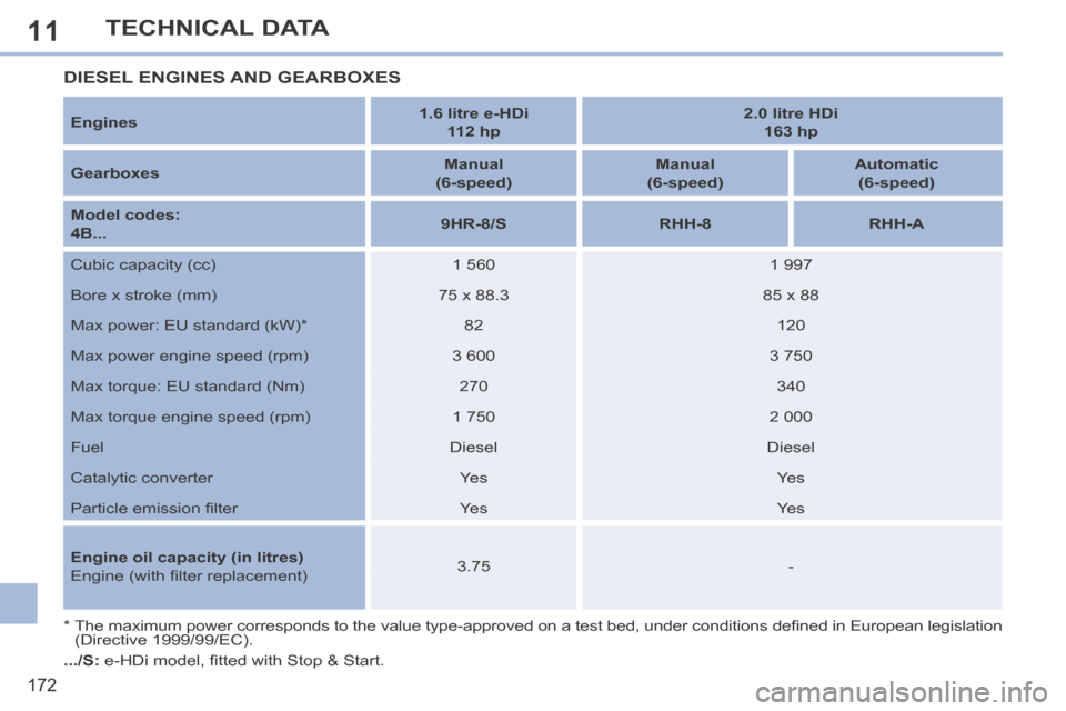Peugeot 308 CC 2014  Owners Manual 11
172
TECHNICAL DATA
  Engines     1.6 litre e-HDi  
112 hp       2.0 litre HDi  
163 hp   
  Gearboxes      Manual  
(6-speed)       Manual  
(6-speed)       Automatic    
(6-speed)   
  Model codes