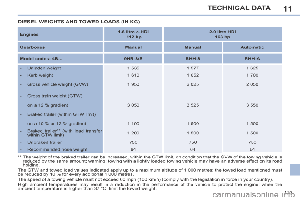 Peugeot 308 CC 2014  Owners Manual 11
173
TECHNICAL DATA
  Engines     1.6 litre e-HDi     
  112 hp       2.0 litre HDi  
163 hp   
  Gearboxes      Manual      Manual      Automatic   
  Model codes: 4B...      9HR-8/S      RHH-8    