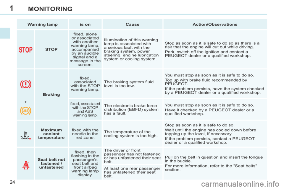Peugeot 308 CC 2014  Owners Manual 1
24
MONITORING
   Warning lamp      is on      Cause       Action/Observations   
        STOP      ﬁ xed, alone 
or associated  with another 
warning lamp,  accompanied 
by an audible  signal and 