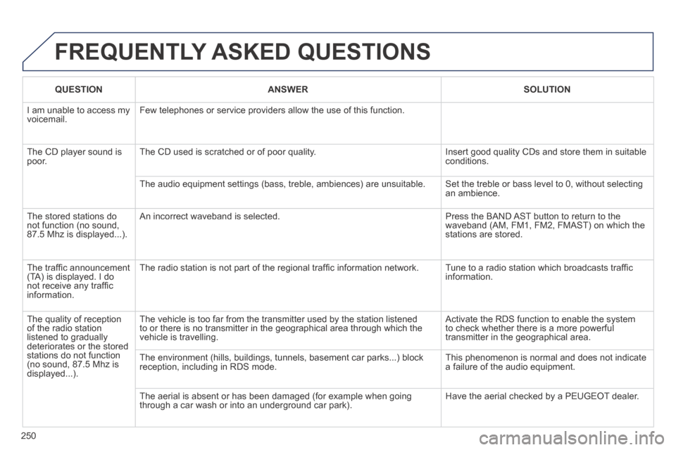 Peugeot 308 CC 2014 Owners Manual 250
FREQUENTLY ASKED QUESTIONS
QUESTION ANSWER SOLUTION
I am unable to access my voicemail. Few telephones or service providers allow the use of this function.
The CD player so Peugeot 308 CC 2014 Owners Manual 250
FREQUENTLY ASKED QUESTIONS
QUESTION ANSWER SOLUTION
I am unable to access my voicemail. Few telephones or service providers allow the use of this function.
The CD player so