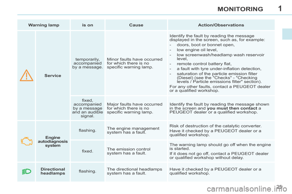 Peugeot 308 CC 2014 User Guide 1
25
MONITORING
       Service      temporarily, 
accompanied 
by a message.    Minor faults have occurred 
for which there is no 
speciﬁ c warning lamp.   Identify the fault by reading the message 
