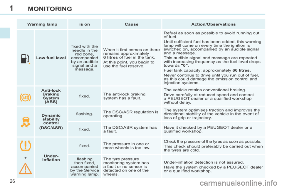 Peugeot 308 CC 2014  Owners Manual 1
26
MONITORING
       Low fuel level      ﬁ xed with the 
needle in the  red zone, 
accompanied 
by an audible  signal and a  message.    When it ﬁ rst comes on there 
remains approximately 
  6 