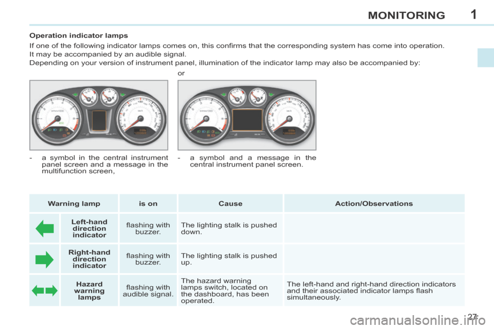 Peugeot 308 CC 2014  Owners Manual 1
27
MONITORING
           Operation indicator lamps 
 If one of the following indicator lamps comes on, this conﬁ rms that the corresponding system has come into operation.  
It may be accompanied 