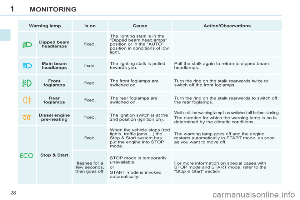 Peugeot 308 CC 2014 User Guide 1
28
MONITORING
   Warning lamp      is on      Cause       Action/Observations   
        Front 
foglamps      ﬁ xed.   The front foglamps are 
switched on.   Turn the ring on the stalk rearwards t