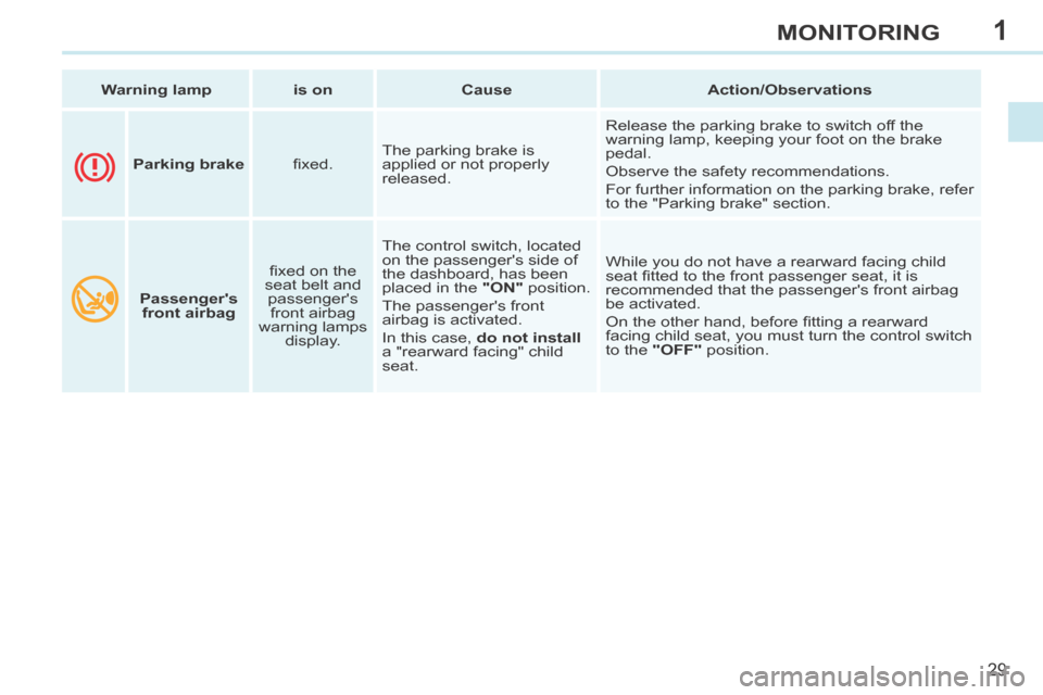 Peugeot 308 CC 2014  Owners Manual 1
29
MONITORING
   Warning lamp      is on      Cause       Action/Observations   
       Passengers 
front airbag    ﬁ xed on the 
seat belt and  passengers front airbag 
warning lamps  display. 