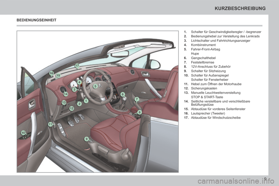 Peugeot 308 CC 2014  Betriebsanleitung (in German) 9
KURZBESCHREIBUNG
308cc_de_Chap00b_prise en main_ed01-2013_CA
   1.   Schalter für Geschwindigkeitsregler / -begrenzer 
  2.   Bedienungshebel zur Verstellung des Lenkrads 
  3.   Lichtschalter und 