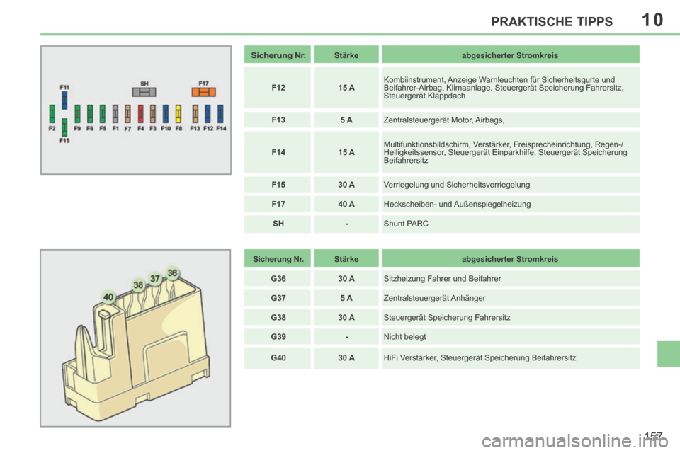 Peugeot 308 CC 2014  Betriebsanleitung (in German) 10
157
PRAKTISCHE TIPPS
   Sicherung Nr.      Stärke      abgesicherter Stromkreis  
   F12       15 A    Kombiinstrument, Anzeige Warnleuchten für Sicherheitsgurte und 
Beifahrer-Airbag, Klimaanlag