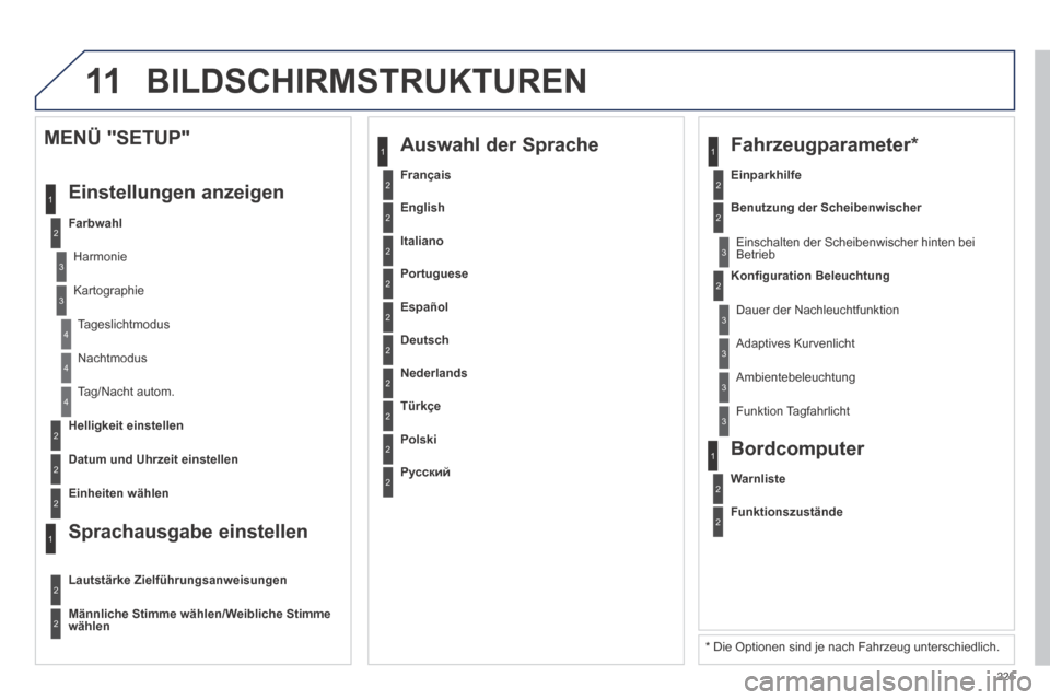 Peugeot 308 CC 2014  Betriebsanleitung (in German) 11
225
2
3
3
1
4
2
2
1
4
4
2
2
 Nachtmodus 
 Tag/Nacht  autom. 
Helligkeit einstellen
Datum und Uhrzeit einstellen
  MENÜ  "SETUP" 
 Einstellungen  anzeigen 
Farbwahl
  Harmonie  
  Kartographie  
 T