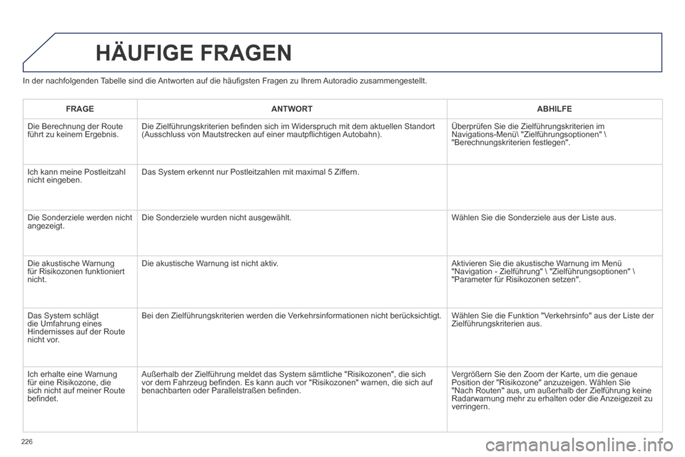Peugeot 308 CC 2014 Betriebsanleitung (in German) 226
In der nachfolgenden Tabelle sind die Antworten auf die häufi gsten Fragen zu Ihrem Autoradio zusammengestellt.
HÄUFIGE FRAGEN
FRAGEANTWORTABHILFE
Die Berechnung der Route führt zu kein Peugeot 308 CC 2014 Betriebsanleitung (in German) 226
In der nachfolgenden Tabelle sind die Antworten auf die häufi gsten Fragen zu Ihrem Autoradio zusammengestellt.
HÄUFIGE FRAGEN
FRAGEANTWORTABHILFE
Die Berechnung der Route führt zu kein