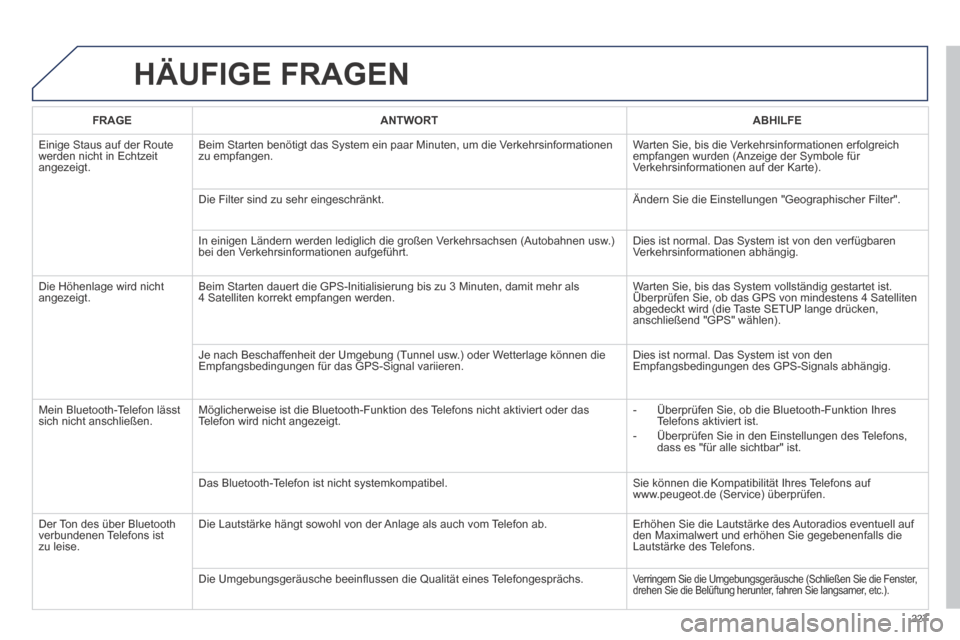 Peugeot 308 CC 2014 Betriebsanleitung (in German) 227
HÄUFIGE FRAGEN
FRAGEANTWORTABHILFE
Einige Staus auf der Route werden nicht in Echtzeit angezeigt.
Beim Starten benötigt das System ein paar Minuten, um die Verkehrsinformationen zu empfang Peugeot 308 CC 2014 Betriebsanleitung (in German) 227
HÄUFIGE FRAGEN
FRAGEANTWORTABHILFE
Einige Staus auf der Route werden nicht in Echtzeit angezeigt.
Beim Starten benötigt das System ein paar Minuten, um die Verkehrsinformationen zu empfang