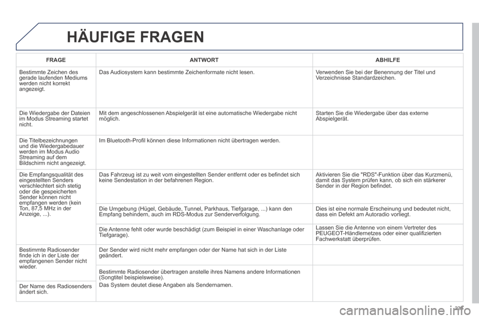 Peugeot 308 CC 2014  Betriebsanleitung (in German) 229
 HÄUFIGE  FRAGEN 
FRAGEANTWORTABHILFE
 Bestimmte Zeichen des gerade laufenden Mediums werden nicht korrekt angezeigt. 
 Das Audiosystem kann bestimmte Zeichenformate nicht lesen.  Verwenden Sie b