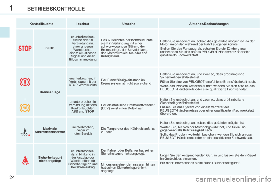 Peugeot 308 CC 2014  Betriebsanleitung (in German) 1
24
BETRIEBSKONTROLLE
308cc_de_Chap01_controle de marche_ed01-2013_CA
   Kontrollleuchte      leuchtet       Ursache       Aktionen/Beobachtungen   
        STOP     ununterbrochen, 
alleine oder in 