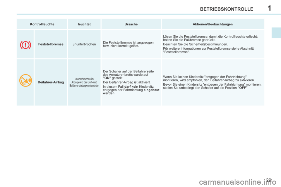 Peugeot 308 CC 2014  Betriebsanleitung (in German) 1
29
BETRIEBSKONTROLLE
308cc_de_Chap01_controle de marche_ed01-2013_CA
   Kontrollleuchte      leuchtet       Ursache       Aktionen/Beobachtungen   
       Beifahrer-Airbag   
 ununterbrochen  im 
An