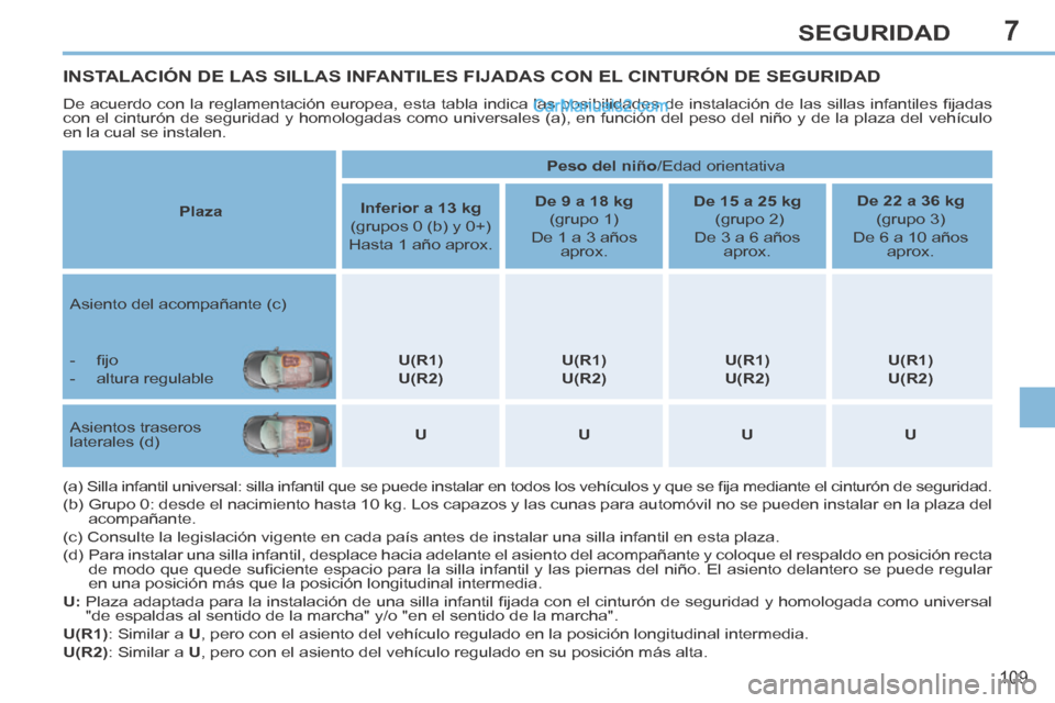 Peugeot 308 CC 2014 Manual del propietario (in Spanish) 7
109
SEGURIDAD
INSTALACIÓN DE LAS SILLAS INFANTILES FIJADAS CON EL CINTURÓN DE SEGURIDAD
De acuerdo con la reglamentación europea, esta tabla indica las posibilidades de instalación de las sill Peugeot 308 CC 2014 Manual del propietario (in Spanish) 7
109
SEGURIDAD
INSTALACIÓN DE LAS SILLAS INFANTILES FIJADAS CON EL CINTURÓN DE SEGURIDAD
De acuerdo con la reglamentación europea, esta tabla indica las posibilidades de instalación de las sill